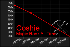Total Graph of Coshie