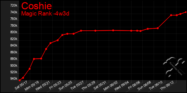 Last 31 Days Graph of Coshie