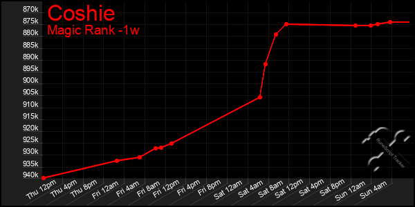 Last 7 Days Graph of Coshie