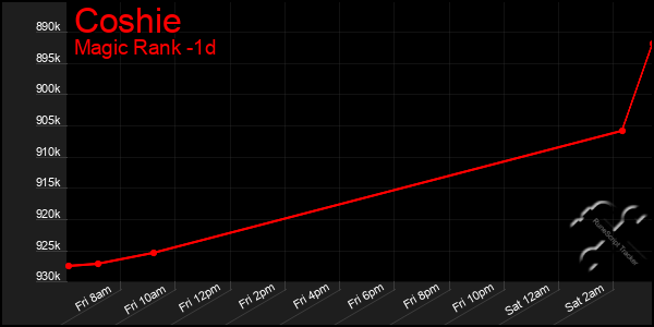 Last 24 Hours Graph of Coshie