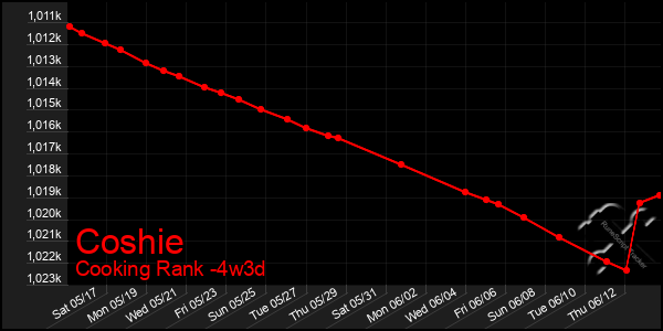 Last 31 Days Graph of Coshie