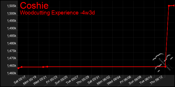 Last 31 Days Graph of Coshie