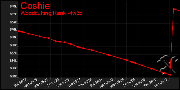 Last 31 Days Graph of Coshie