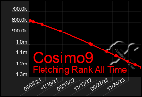 Total Graph of Cosimo9