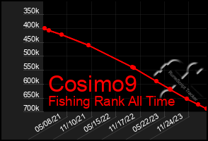 Total Graph of Cosimo9