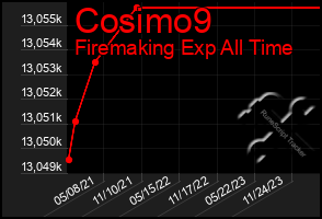 Total Graph of Cosimo9