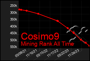 Total Graph of Cosimo9