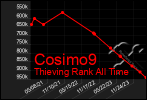 Total Graph of Cosimo9