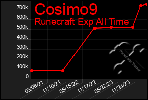 Total Graph of Cosimo9