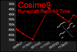 Total Graph of Cosimo9