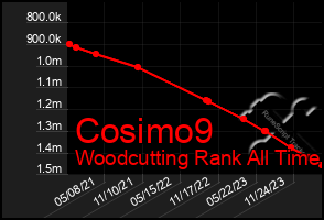 Total Graph of Cosimo9