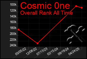 Total Graph of Cosmic 0ne