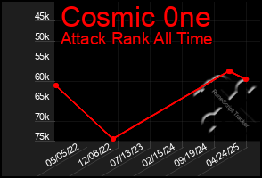 Total Graph of Cosmic 0ne