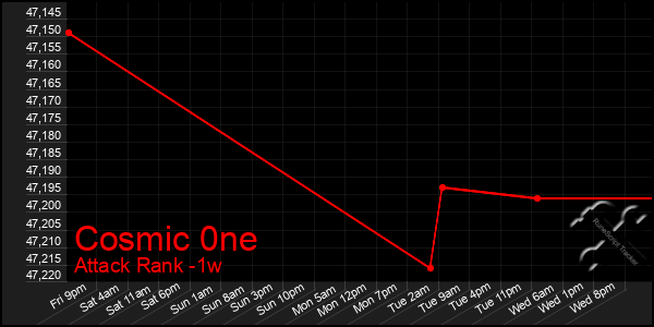 Last 7 Days Graph of Cosmic 0ne