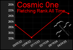 Total Graph of Cosmic 0ne