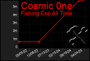 Total Graph of Cosmic 0ne