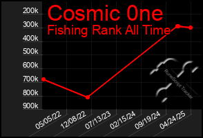 Total Graph of Cosmic 0ne