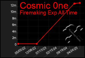 Total Graph of Cosmic 0ne
