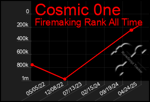 Total Graph of Cosmic 0ne