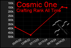 Total Graph of Cosmic 0ne