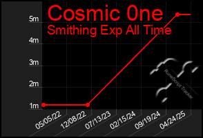 Total Graph of Cosmic 0ne