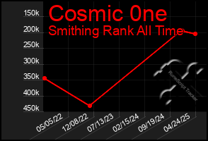 Total Graph of Cosmic 0ne