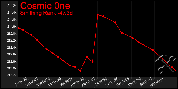 Last 31 Days Graph of Cosmic 0ne