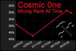 Total Graph of Cosmic 0ne