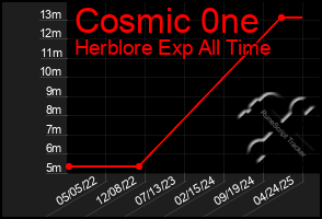 Total Graph of Cosmic 0ne