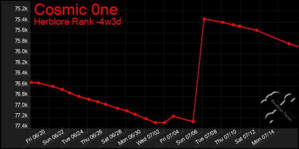 Last 31 Days Graph of Cosmic 0ne