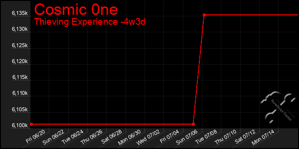 Last 31 Days Graph of Cosmic 0ne