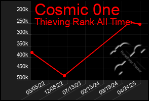 Total Graph of Cosmic 0ne