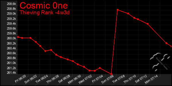Last 31 Days Graph of Cosmic 0ne