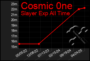 Total Graph of Cosmic 0ne