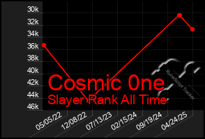 Total Graph of Cosmic 0ne