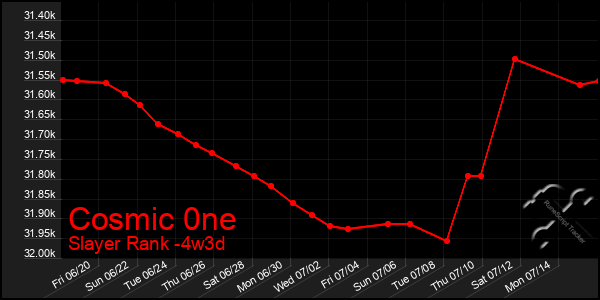 Last 31 Days Graph of Cosmic 0ne