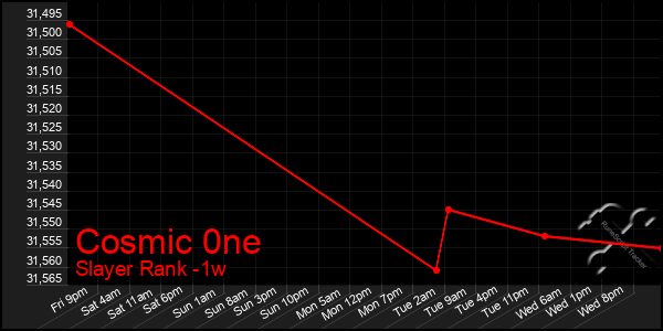 Last 7 Days Graph of Cosmic 0ne