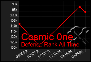 Total Graph of Cosmic 0ne