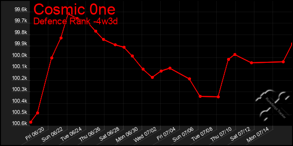 Last 31 Days Graph of Cosmic 0ne