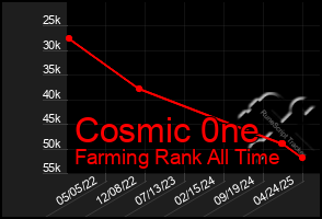 Total Graph of Cosmic 0ne