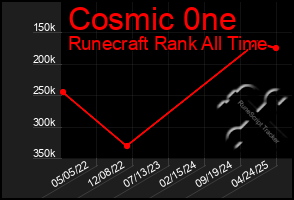 Total Graph of Cosmic 0ne