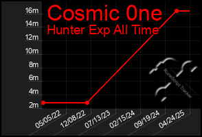 Total Graph of Cosmic 0ne