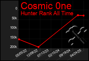 Total Graph of Cosmic 0ne