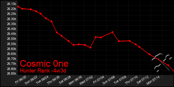 Last 31 Days Graph of Cosmic 0ne