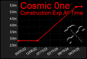 Total Graph of Cosmic 0ne