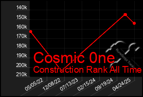 Total Graph of Cosmic 0ne