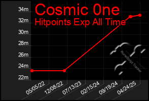 Total Graph of Cosmic 0ne
