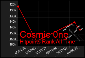 Total Graph of Cosmic 0ne