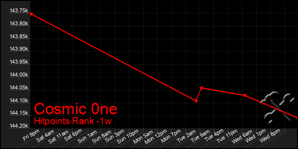 Last 7 Days Graph of Cosmic 0ne