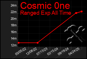 Total Graph of Cosmic 0ne